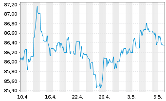 Chart SPDR Bloom.US Agg.Bd U.ETF - 1 Monat