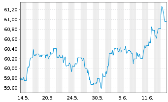 Chart SPDR Bl.S Corp.Bd U.ETF - 1 mois