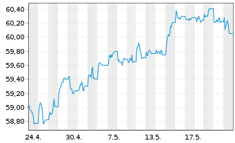 Chart SPDR Bl.S Corp.Bd U.ETF - 1 Monat