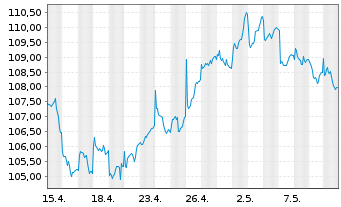 Chart SPDR MSCI Emer.Mkts Sm.Cap ETF - 1 Monat