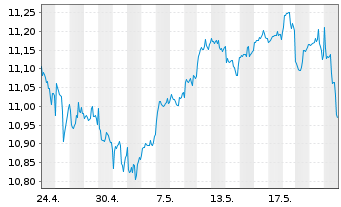 Chart iShsV-S&P 500 Finl Sec.U.ETF - 1 Month