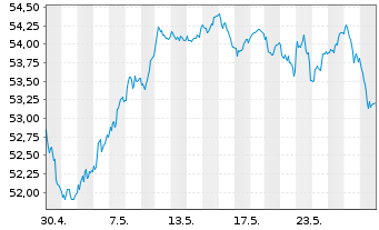 Chart HSBC EURO STOXX 50 UCITS ETF - 1 Month
