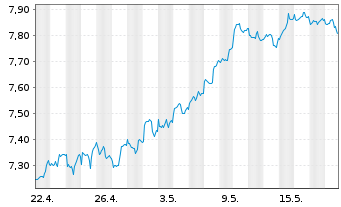 Chart iShsV-S&P 500 Ut.Sector U.ETF - 1 mois