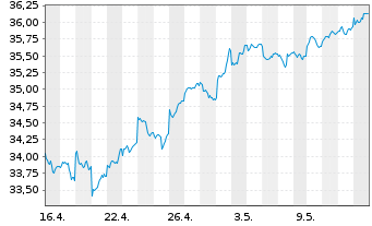 Chart iShsIII-MSCI EM U.ETF USD(Acc) - 1 Monat
