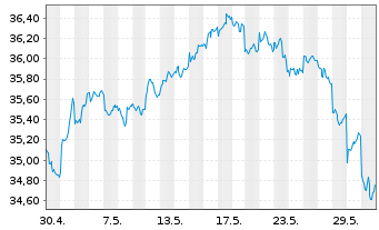 Chart iShsIII-MSCI EM U.ETF USD(Acc) - 1 Month