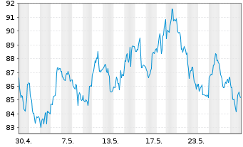 Chart Invesco Physical Markets PLC ETC 2100 Palladium - 1 mois