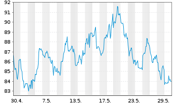 Chart Invesco Physical Markets PLC ETC 2100 Palladium - 1 Month