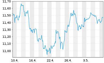 Chart iShsV-S&P 500 Con.Dis.Se.U.ETF - 1 Monat