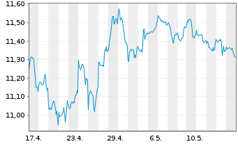 Chart iShsV-S&P 500 Con.Dis.Se.U.ETF - 1 Month