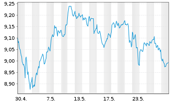 Chart iShsV-S&P 500 Mat.Sector.U.ETF - 1 Month