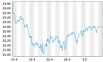 Chart HSBC MSCI EM LAT.AM. UCITS ETF - 1 Monat