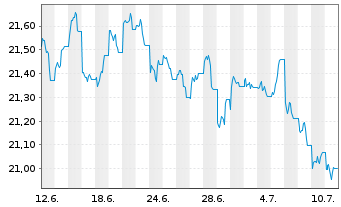 Chart L&G-L&G L.Dated All Comm.U.ETF - 1 mois