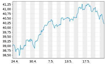 Chart iShsIII-MSCI Pac.Ex-Jap.U.ETF - 1 Month