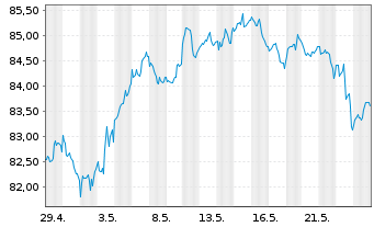Chart SPDR S&P 400 US Mid Cap ETF - 1 Month