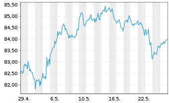 Chart SPDR S&P 400 US Mid Cap ETF - 1 mois