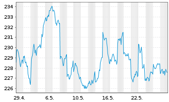 Chart iShsVII-Nikkei 225 UCITS ETF - 1 mois