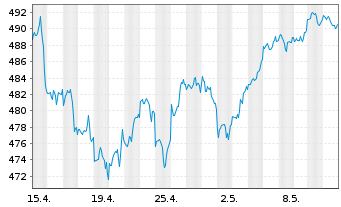 Chart iShsVII-MSCI USA B UCITS ETF - 1 Monat