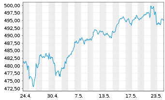 Chart iShsVII-MSCI USA B UCITS ETF - 1 Month