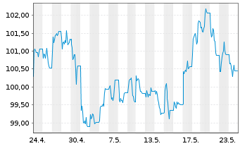 Chart UBS ETFs PLC-CMCI COMP.SF U.ET - 1 Month