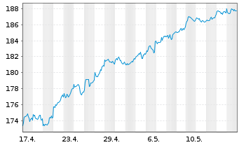 Chart iShs VII-C.FTSE 100 E.GBP - 1 Monat
