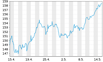 Chart iShsVII-FTSE MIB UCITS ETF - 1 Monat