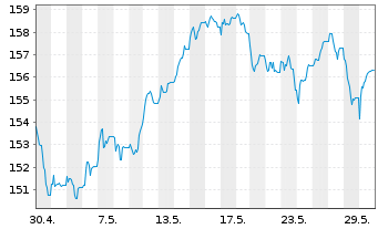Chart iShsVII-FTSE MIB UCITS ETF - 1 mois