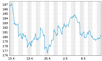 Chart iShsVII-MSCI Jap.UCITS ETF - 1 Monat