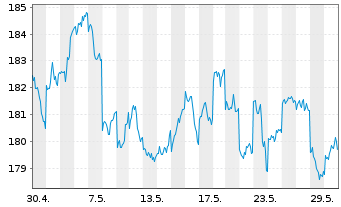 Chart iShsVII-MSCI Jap.UCITS ETF - 1 mois