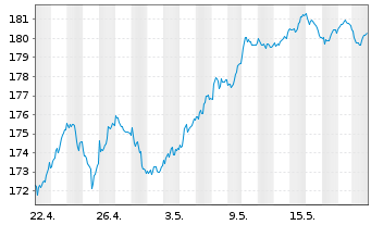 Chart iShs VII-Core MSCI EMU UCI.ETF - 1 mois