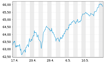 Chart iShsII-iSh.DJ Gl.Sust.Sc.UCITS - 1 Month