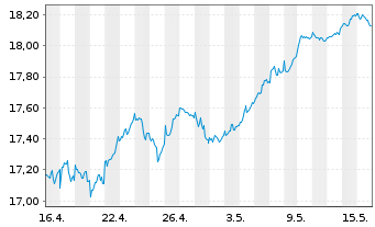 Chart HSBC MSCI EUROPE UCITS ETF - 1 Monat