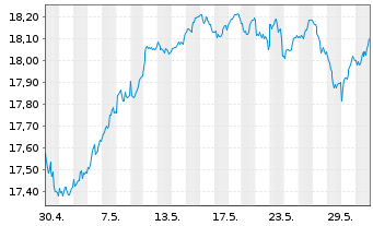 Chart HSBC MSCI EUROPE UCITS ETF - 1 mois