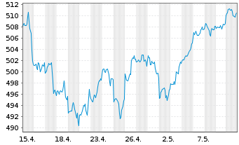 Chart iShsVII-Core S&P 500 UCITS ETF - 1 Monat