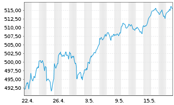Chart iShsVII-Core S&P 500 UCITS ETF - 1 mois