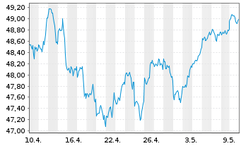 Chart HSBC S&P 500 UCITS ETF - 1 Monat