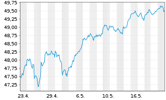 Chart HSBC S&P 500 UCITS ETF - 1 mois