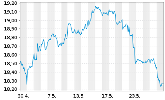 Chart HSBC FTSE EPRA/NARE.DEV.UC.ETF - 1 mois