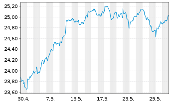 Chart SPDR S&P EO Divid.Aristocr.ETF - 1 Month