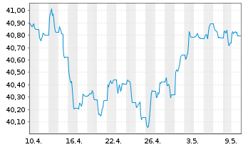 Chart iShsIII-iSh.JPM EM L.G.B.U.ETF - 1 Monat