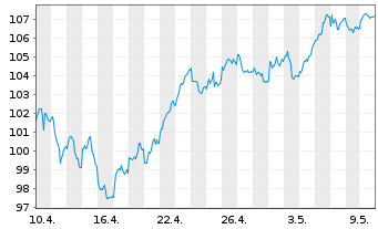 Chart Source-S.ST.Eur.600 Opt.Banks - 1 Monat