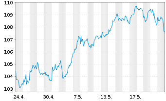 Chart Source-S.ST.Eur.600 Opt.Banks - 1 mois