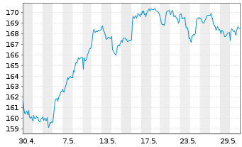 Chart Source-S.ST.Eur.600Opt.Insur. - 1 Month
