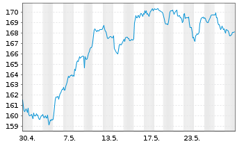 Chart Source-S.ST.Eur.600Opt.Insur. - 1 mois