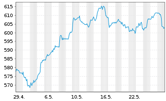 Chart Source-S.ST.Eur.600 Opt.C+Mat. - 1 mois