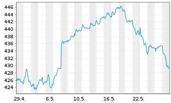 Chart Source-S.ST.Eur.600 Opt.F+Bev. - 1 Month