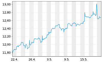 Chart HSBC MSCI PAC. ex JP UCITS ETF - 1 mois
