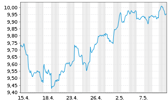 Chart HSBC MSCI Em.Markts. UCITS ETF - 1 Monat