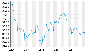 Chart HSBC MSCI JAPAN UCITS ETF - 1 Monat