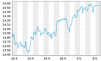 Chart HSBC MSCI BRAZIL UCITS ETF - 1 Monat