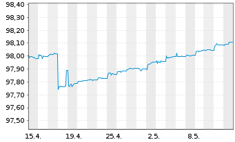 Chart PFI SETF-P.EO Sht Matur.Source - 1 Monat